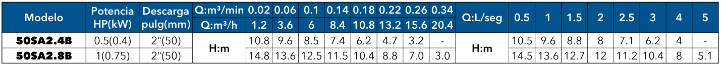 50SA2.4B 2.8B