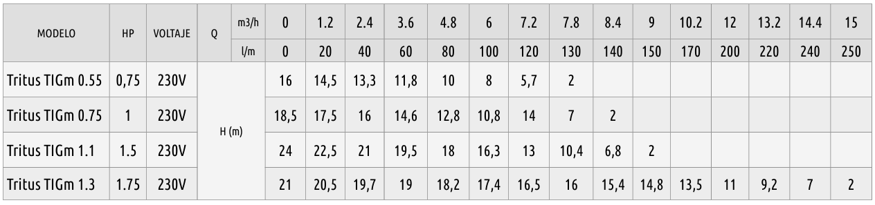 TRITUS INOX PEDROLLO